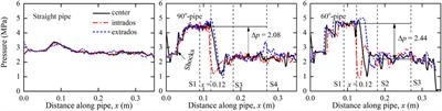 Physics of pressurized hydrogen spontaneous ignition in pipes containing bends of different angles